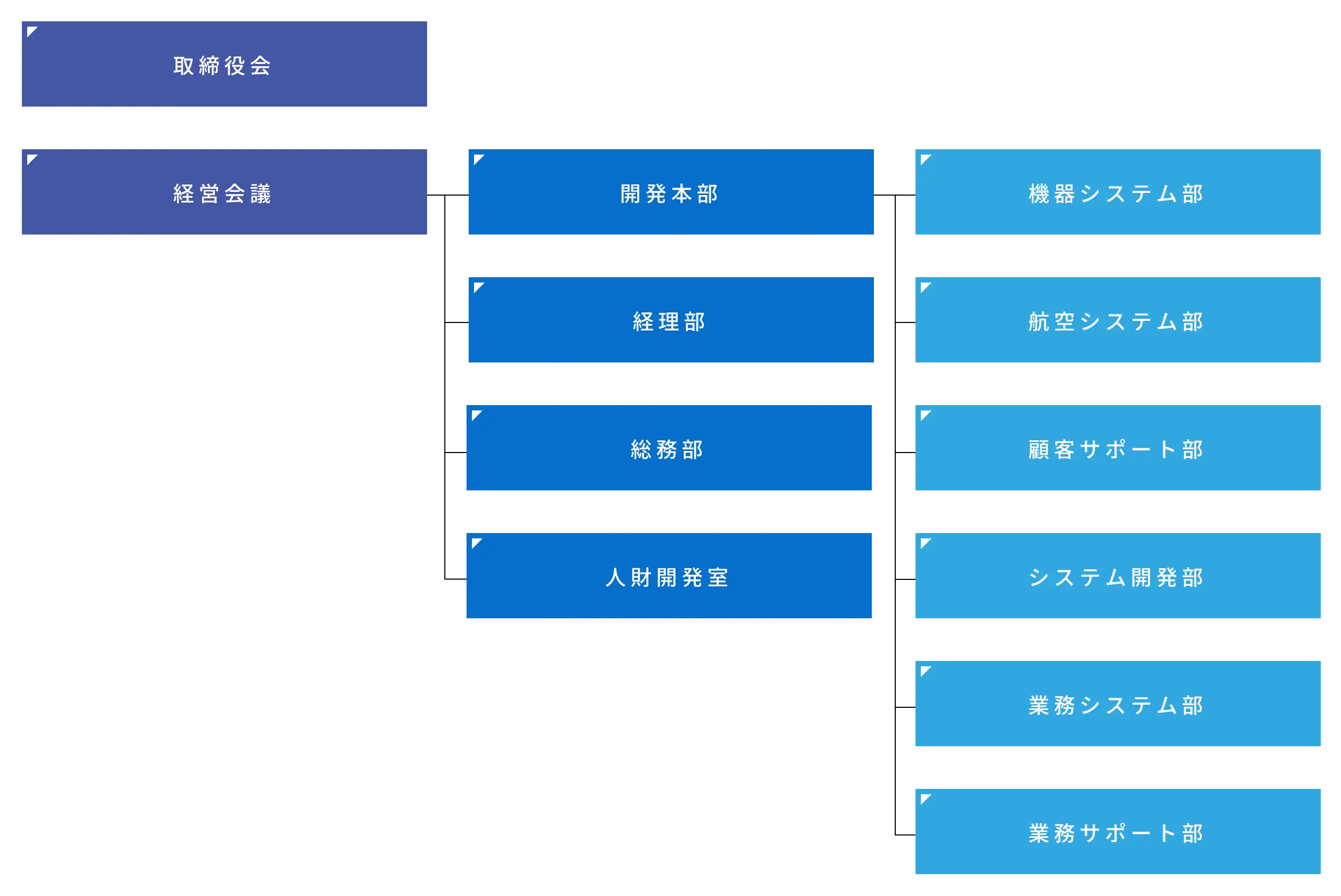 組織図